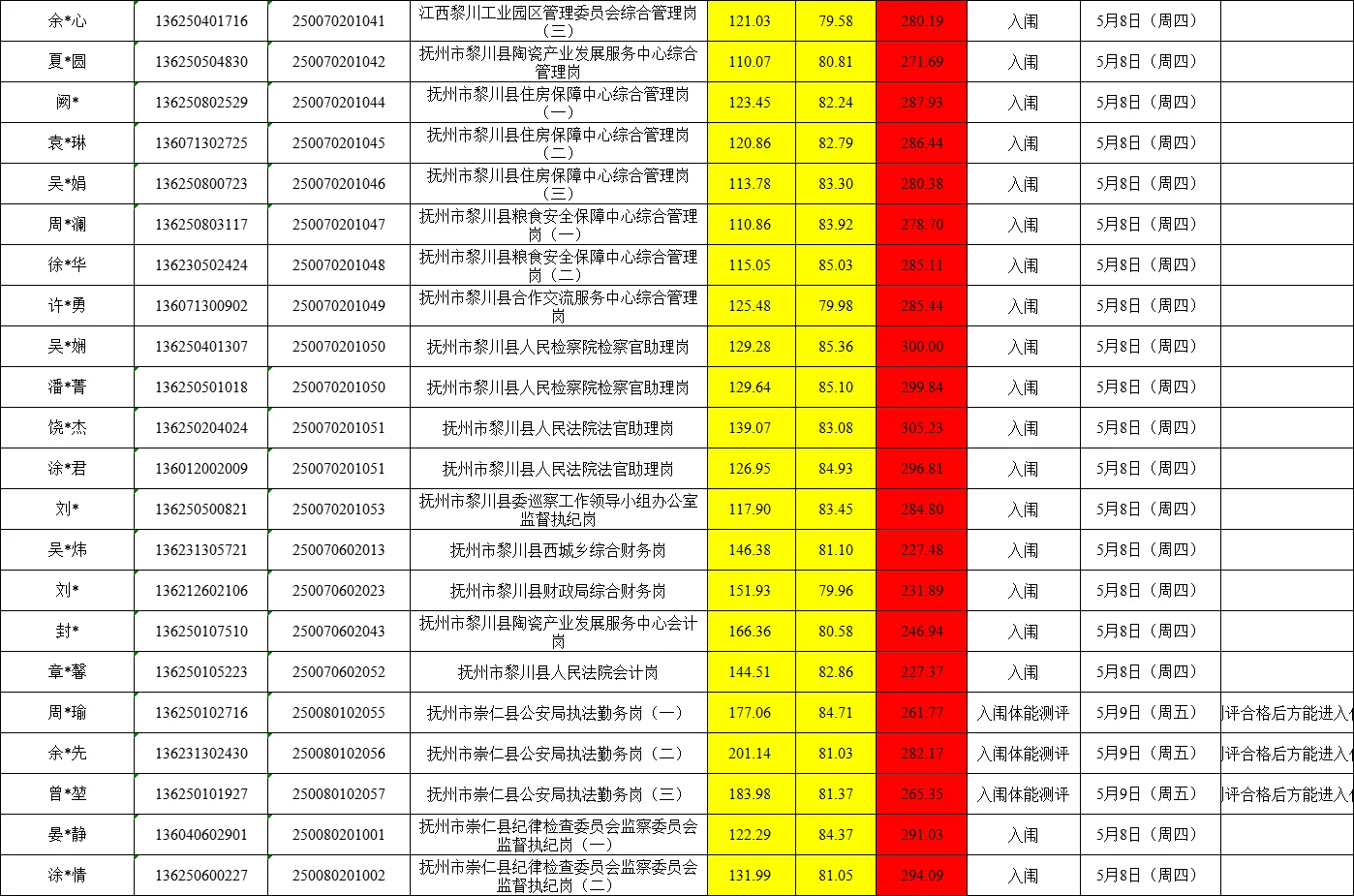 25年抚州公务员成绩汇总
