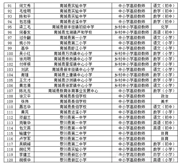 2025年抚州市教师职称评审通过人员公示