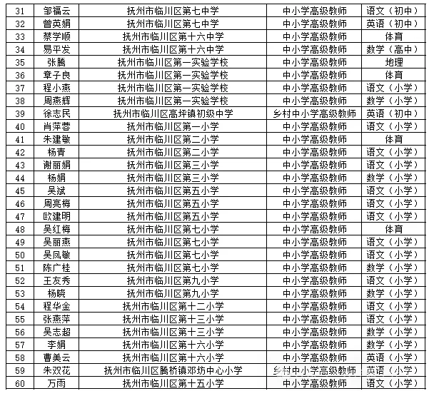 2025年抚州市教师职称评审通过人员公示