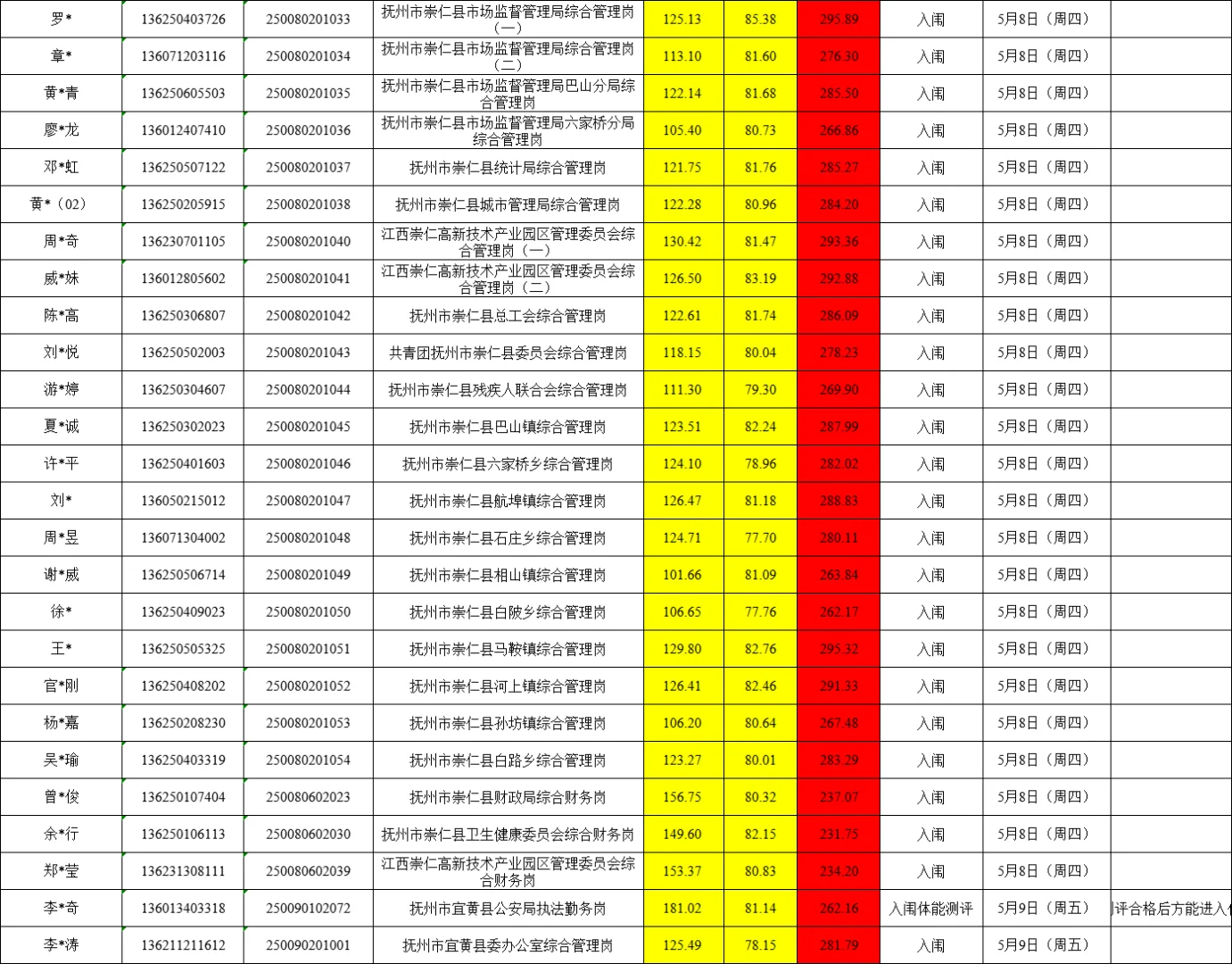 25年抚州公务员成绩汇总