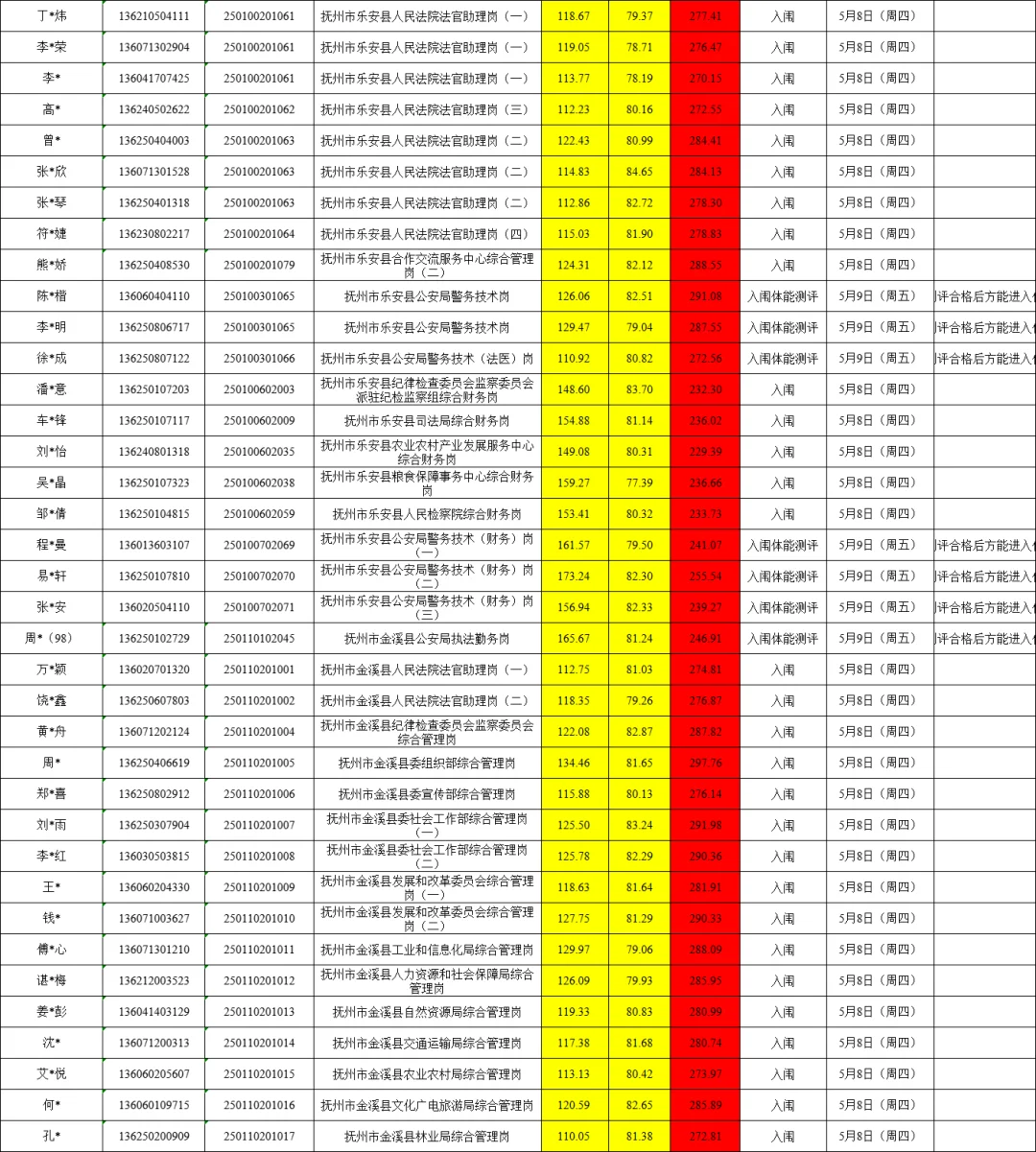 25年抚州公务员成绩汇总