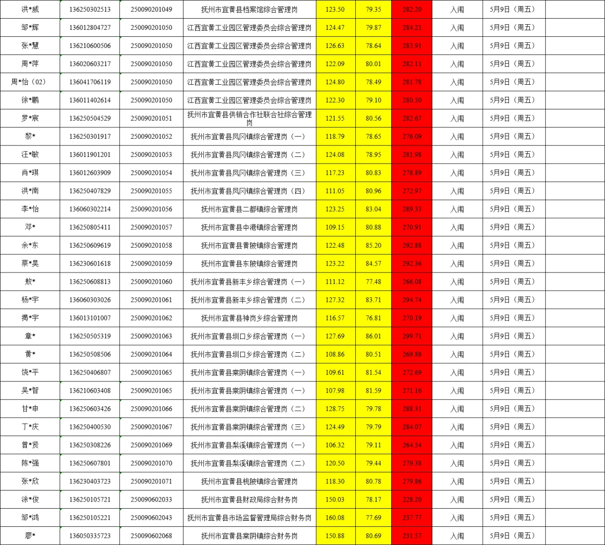25年抚州公务员成绩汇总