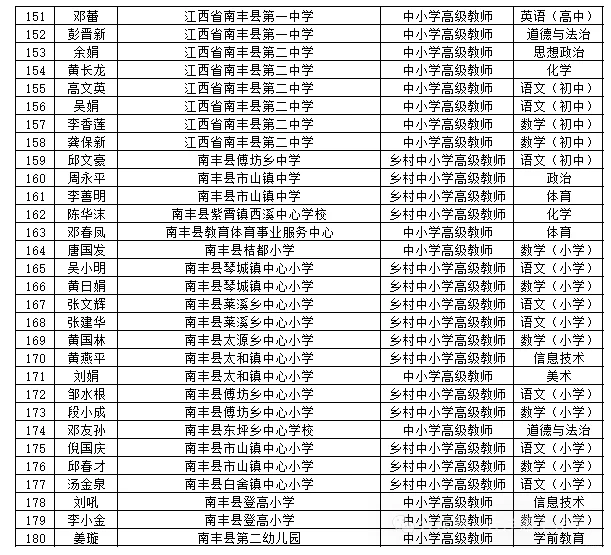 2025年抚州市教师职称评审通过人员公示
