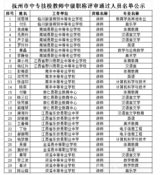 2025年抚州市教师职称评审通过人员公示