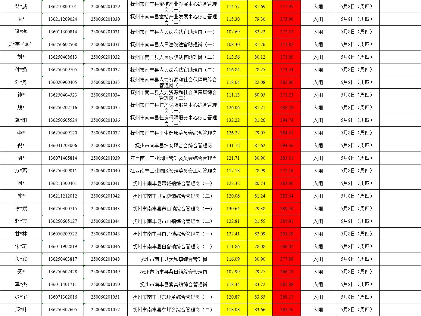 25年抚州公务员成绩汇总