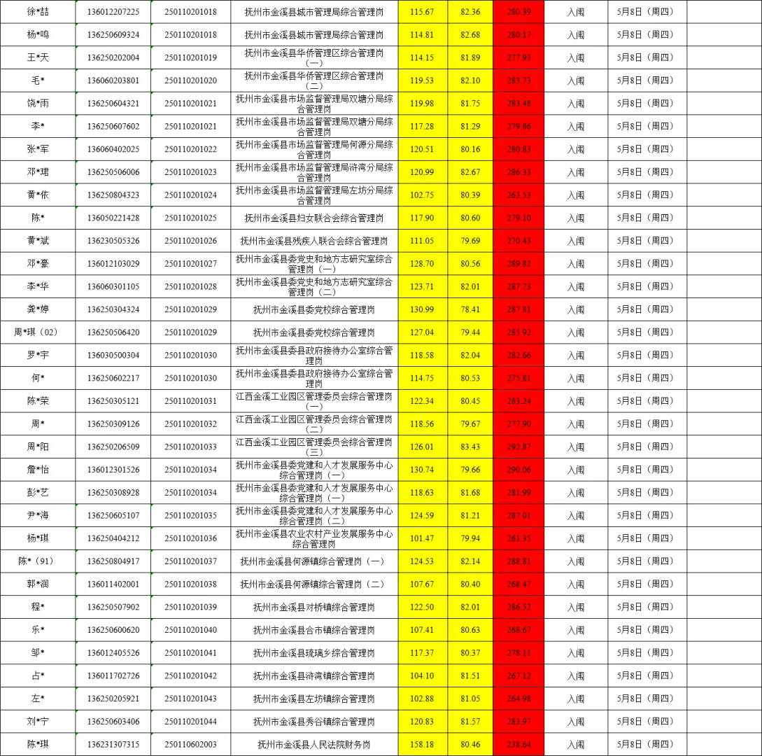 25年抚州公务员成绩汇总