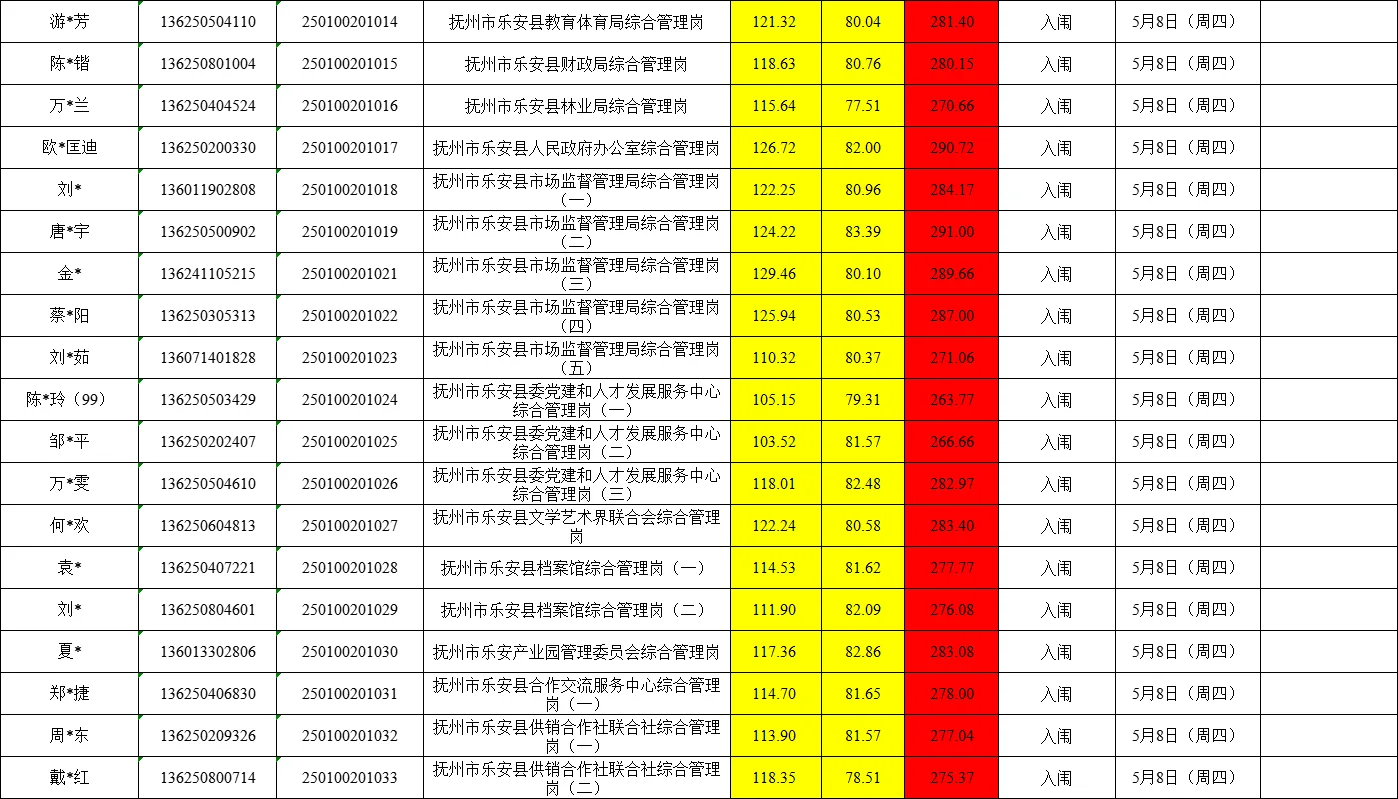25年抚州公务员成绩汇总
