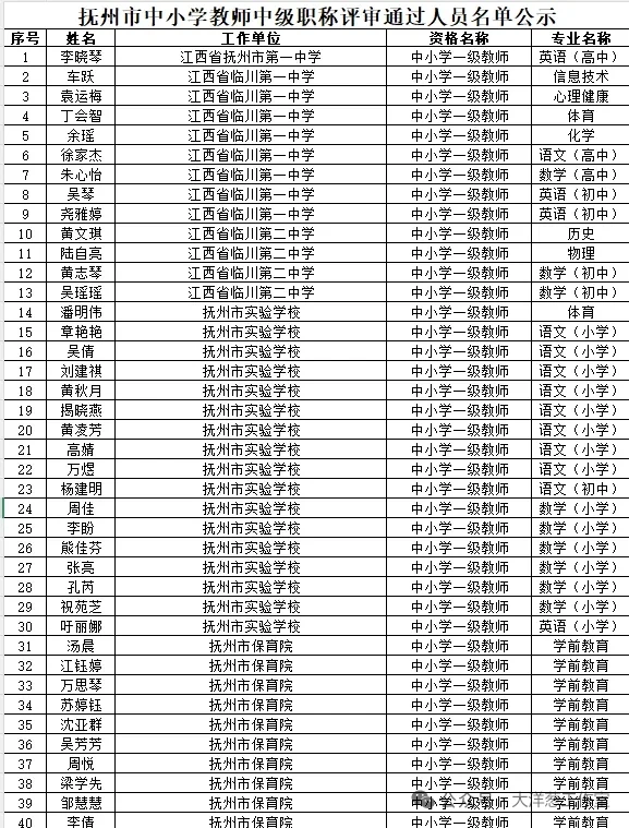 2025年抚州市教师职称评审通过人员公示