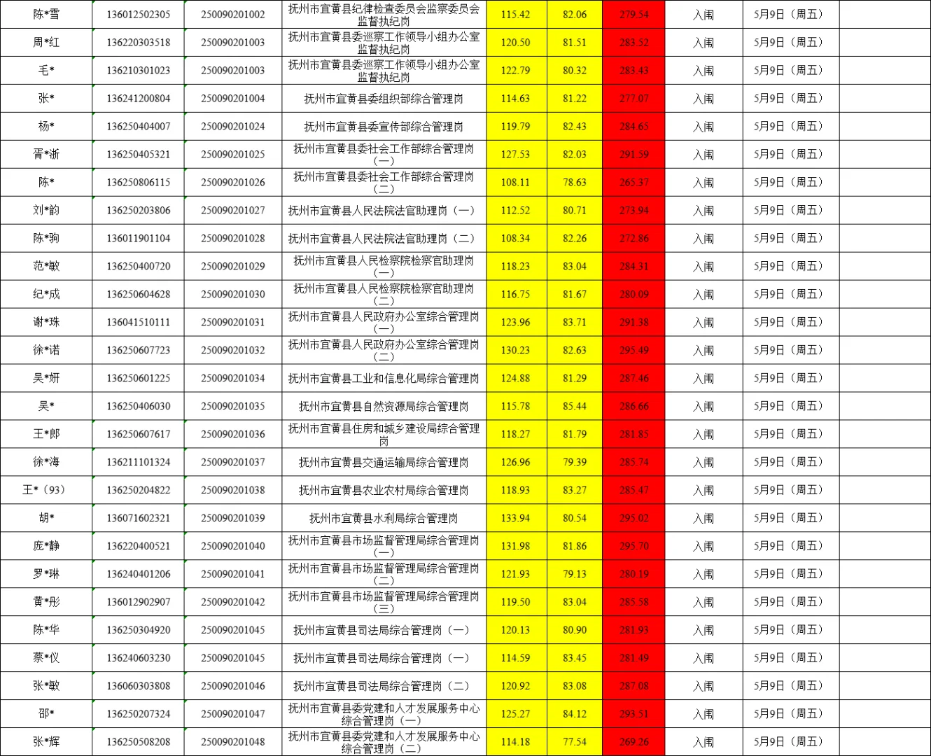 25年抚州公务员成绩汇总