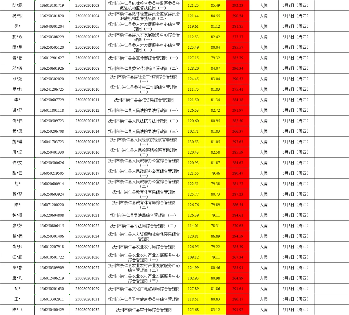 25年抚州公务员成绩汇总