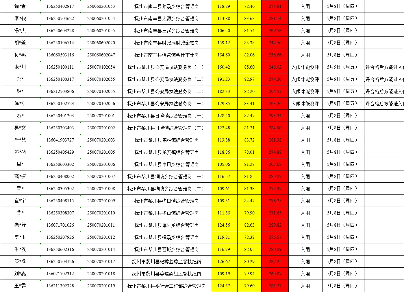 25年抚州公务员成绩汇总