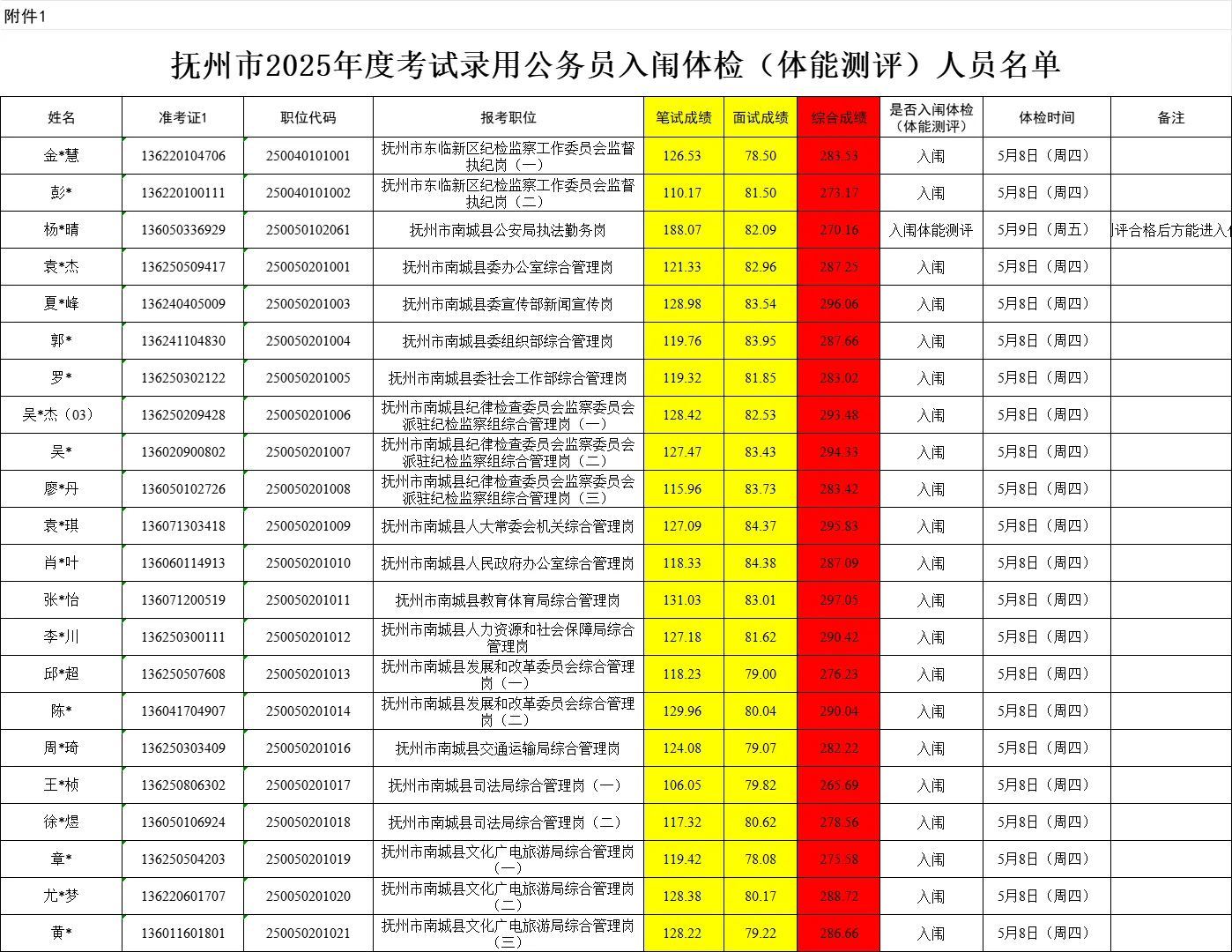 25年抚州公务员成绩汇总