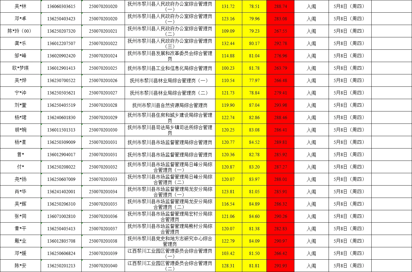 25年抚州公务员成绩汇总