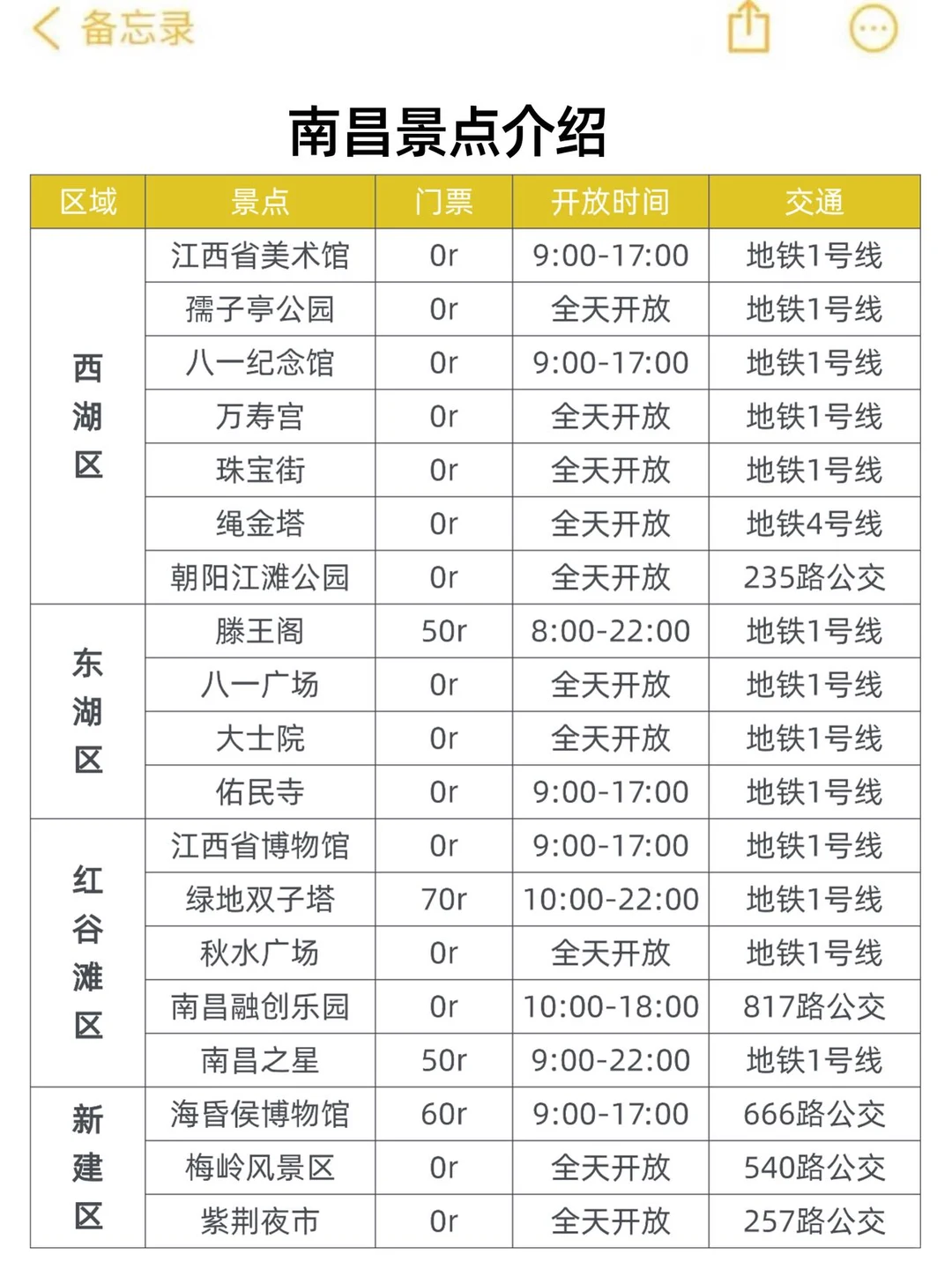 送给12-1月来南昌的姐妹👭超全避雷