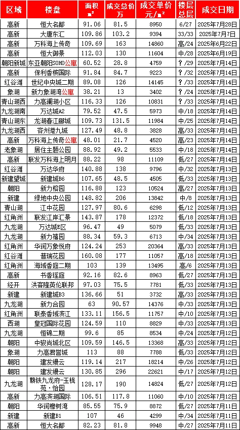 7月份，南昌热点小区成交价一览