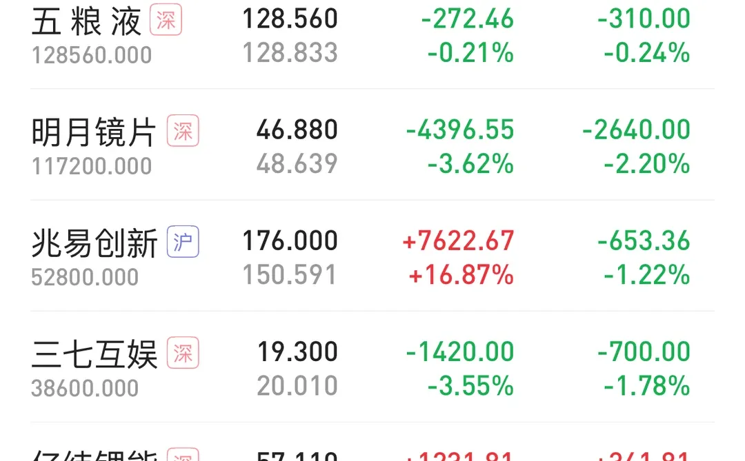 敬第一支盈利十万的股票！洛阳钼业！！