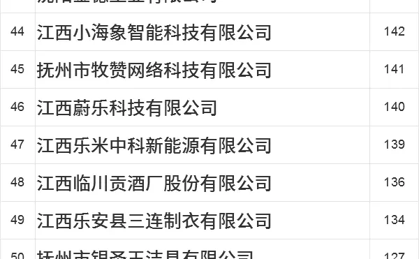 2025年抚州最佳人气雇主50强排名