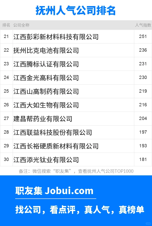 2025年抚州最佳人气雇主50强排名