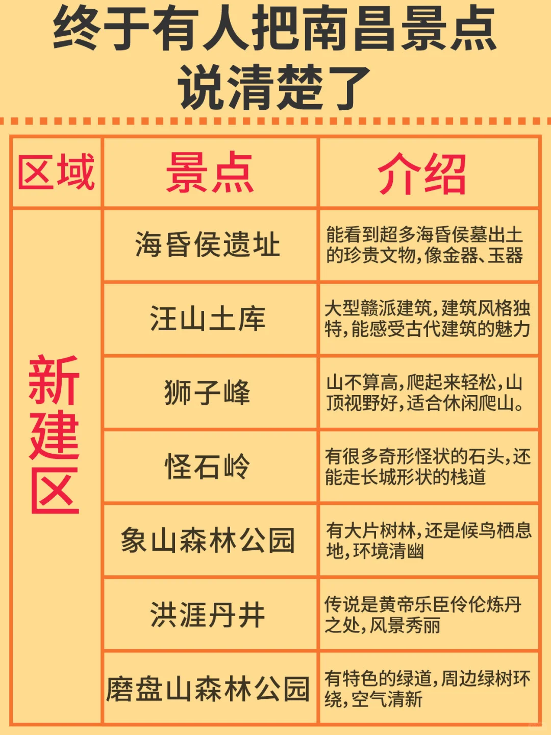 终于有人把南昌玩什么说明白了！