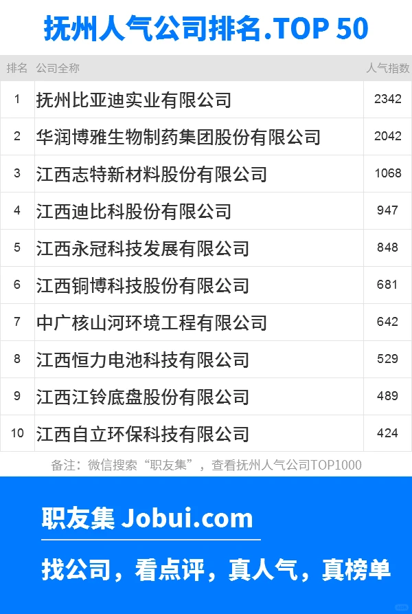 2025年抚州最佳人气雇主50强排名