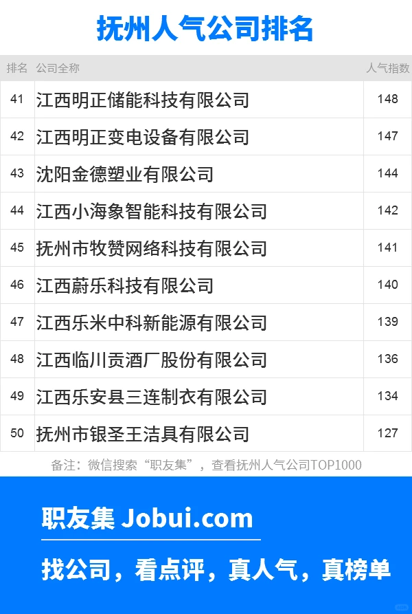 2025年抚州最佳人气雇主50强排名