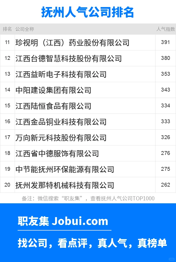 2025年抚州最佳人气雇主50强排名
