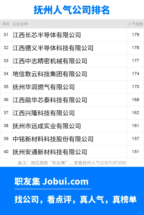 2025年抚州最佳人气雇主50强排名