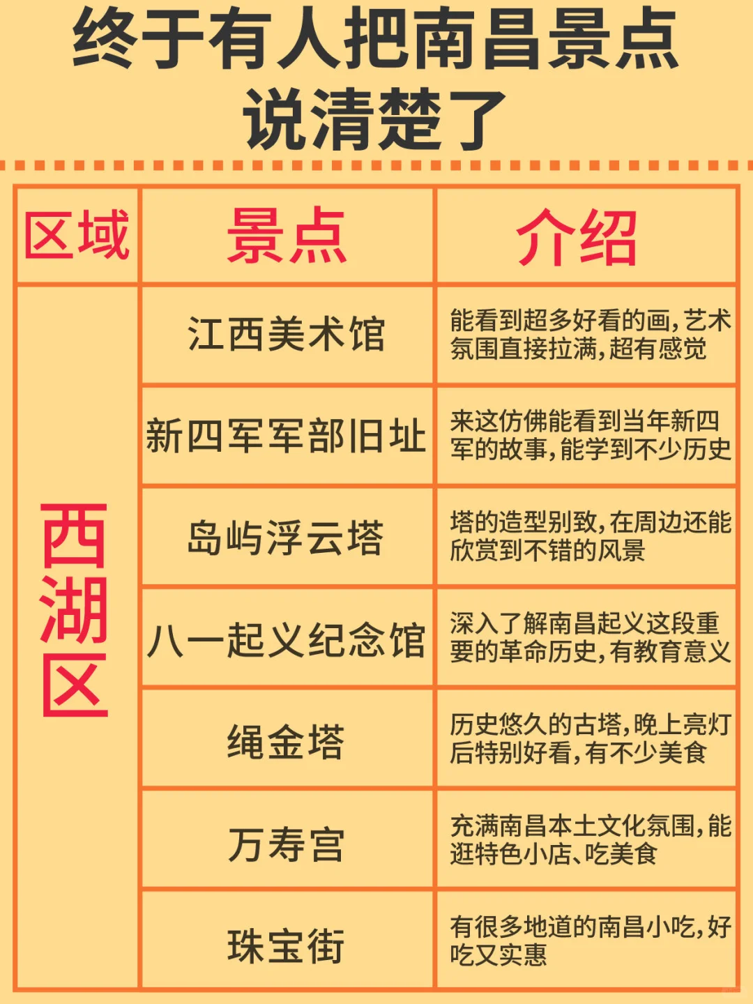 终于有人把南昌玩什么说明白了！