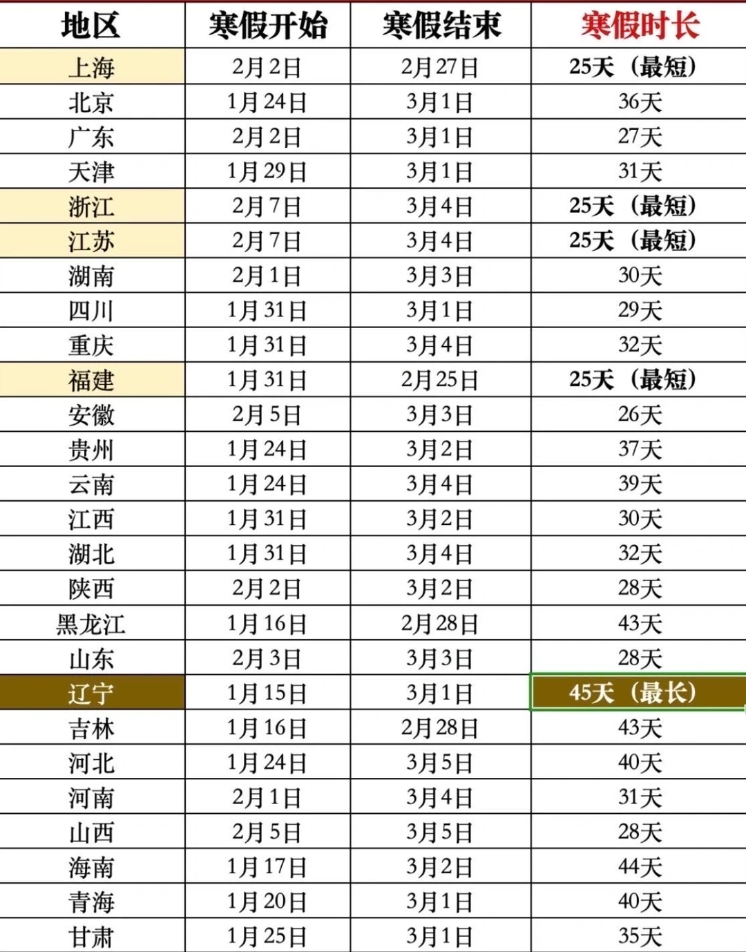 苏州喜提全国最短寒假✅