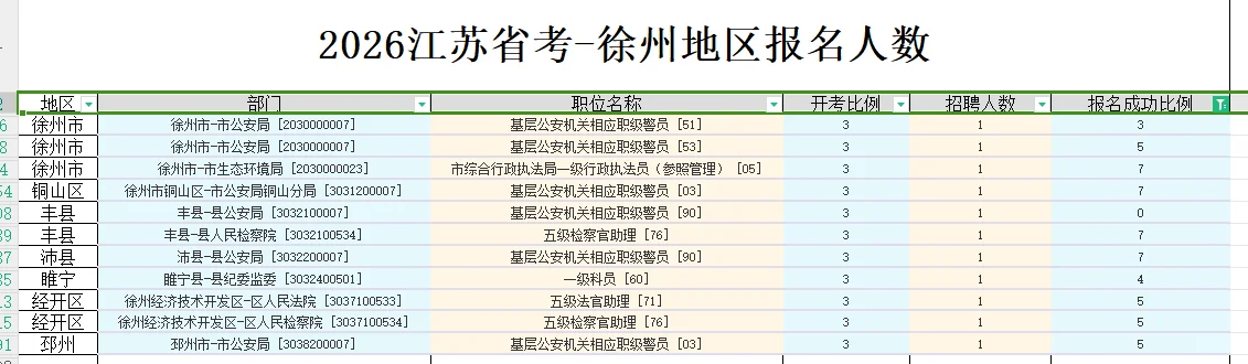 2026江苏省考徐州地区报名最少十个岗位