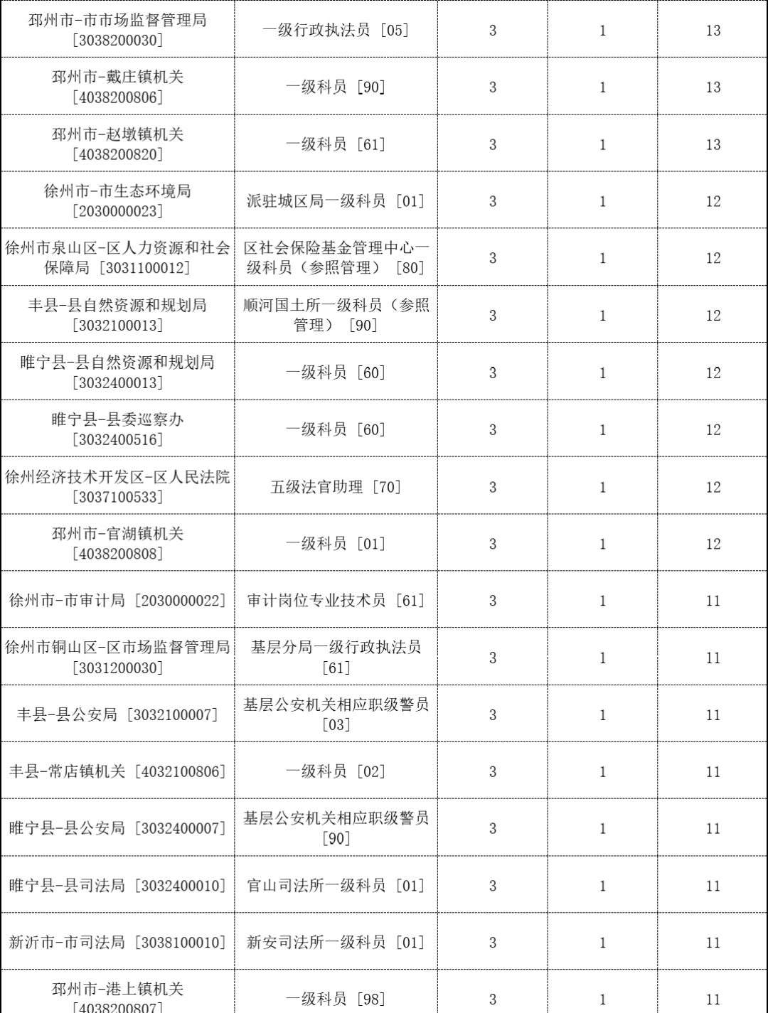 26江苏省考报名人数【徐州】😰