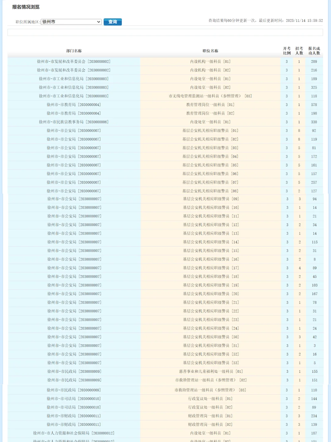 江苏省考徐州具体报名人数已出！