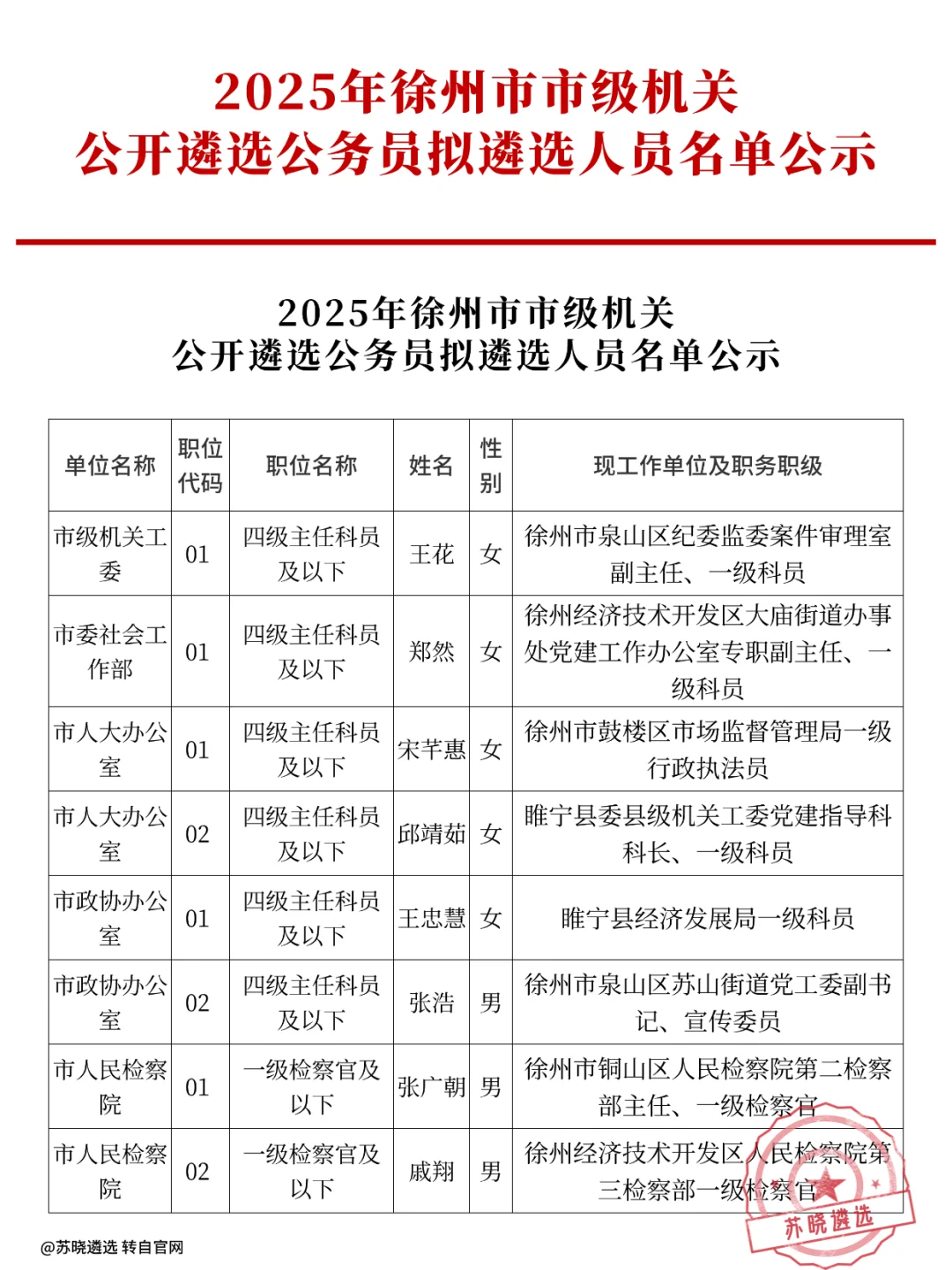 2025年徐州市公开遴选拟任名单/累计62人！