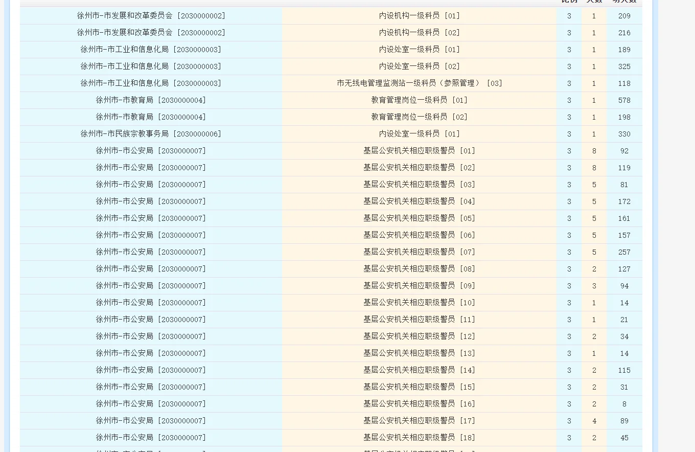 徐州省考报名具体人数出来了！
