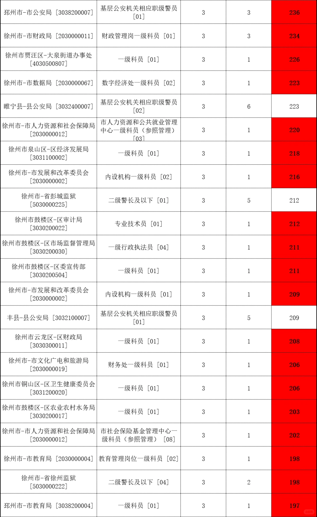 26江苏省考报名人数【徐州】😰
