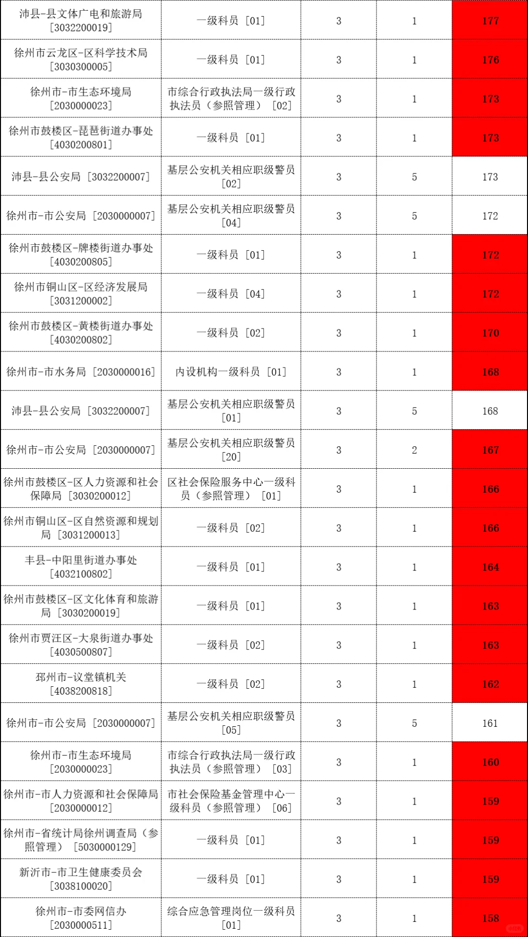 26江苏省考报名人数【徐州】😰