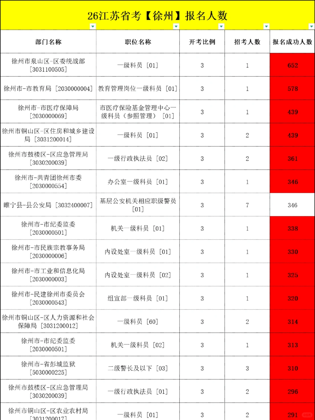 26江苏省考报名人数【徐州】😰