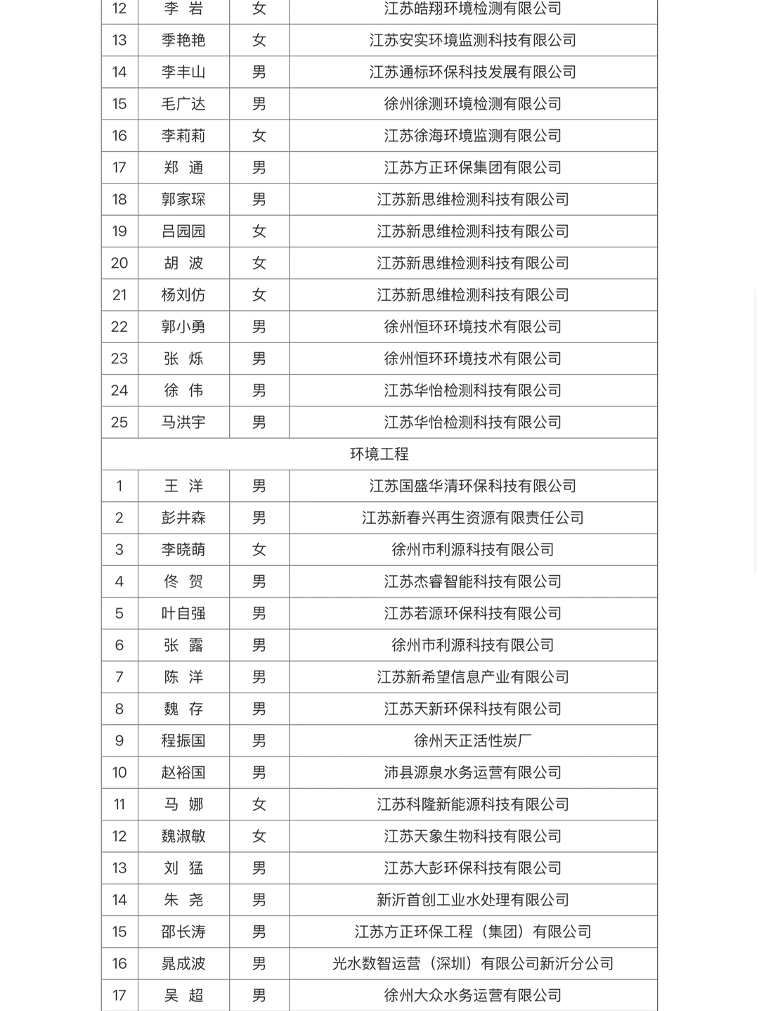 徐州市生态环境工程中级职称评审通过名单