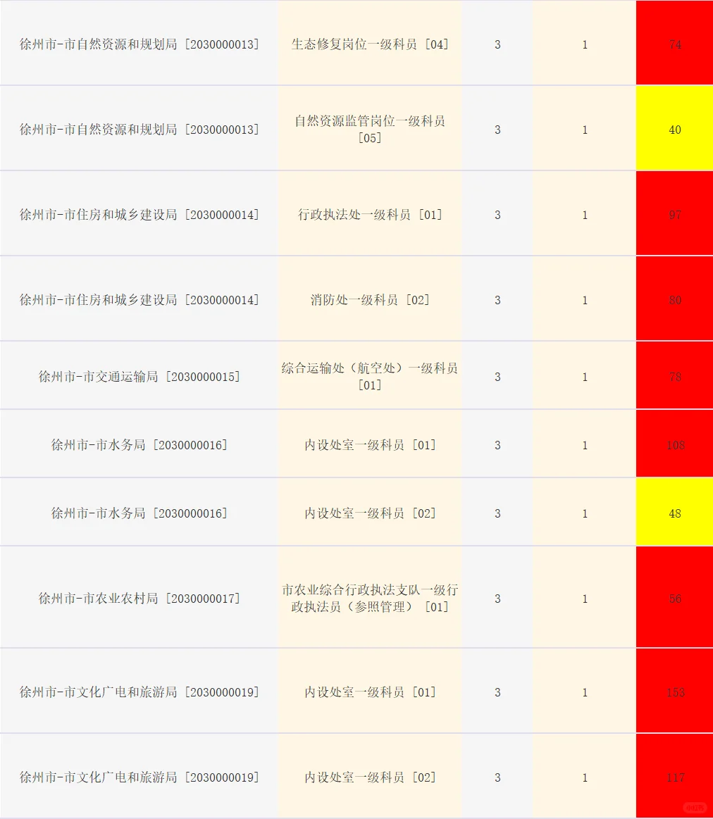 徐州公务员市区岗位报名人数