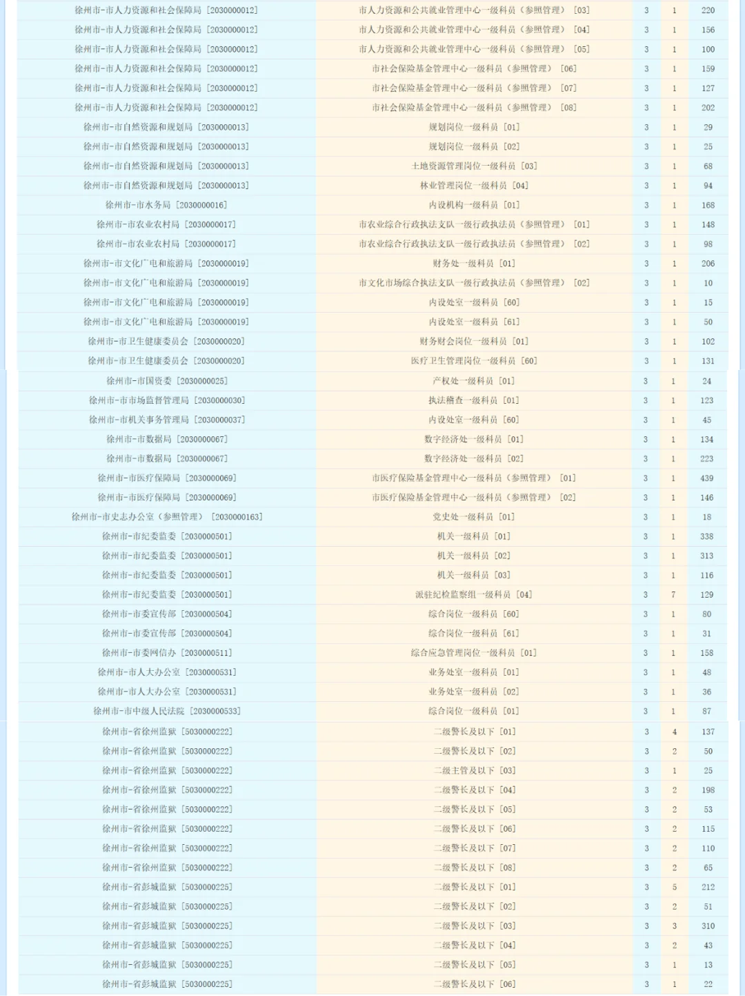 江苏省考徐州具体报名人数已出！