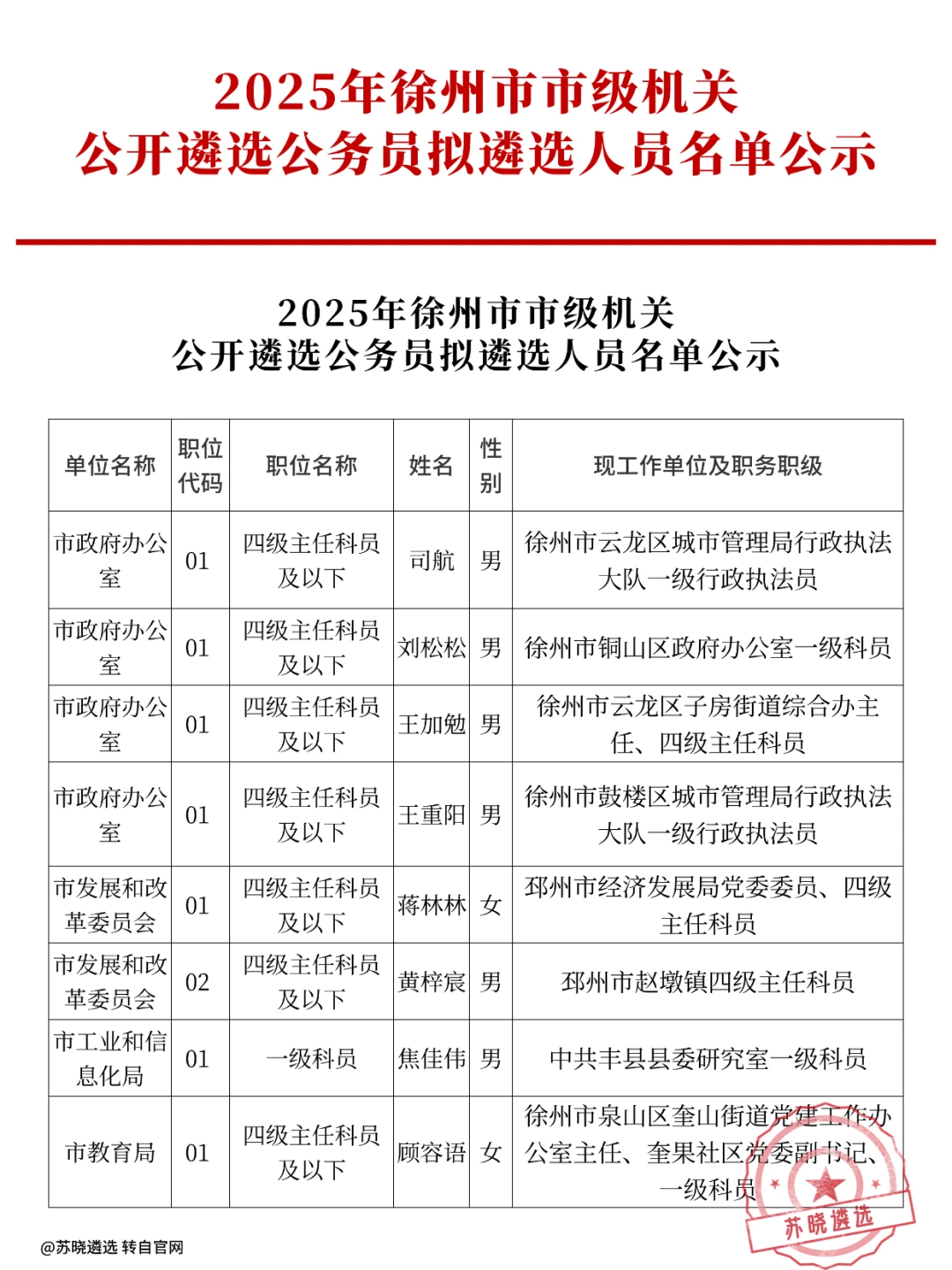 2025年徐州市公开遴选拟任名单/累计62人！
