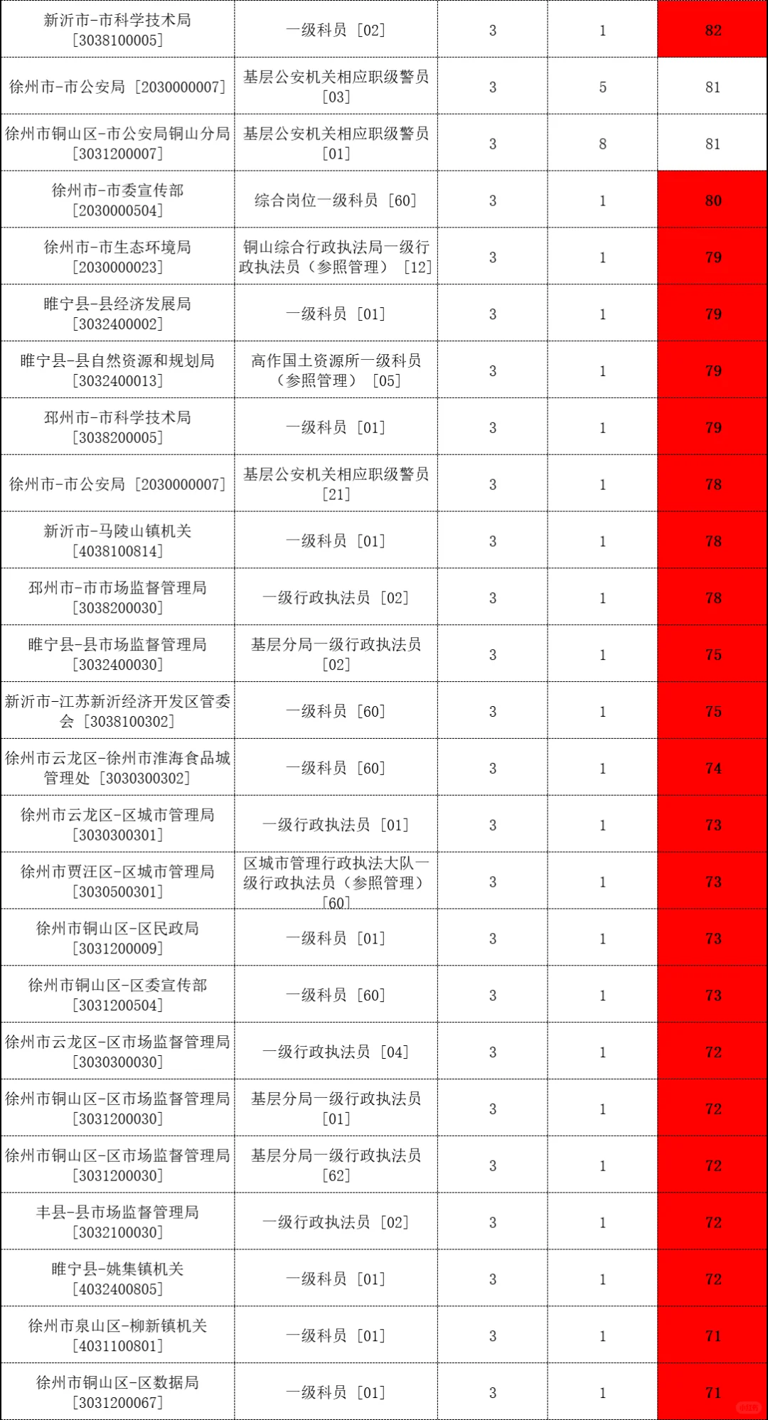26江苏省考报名人数【徐州】😰