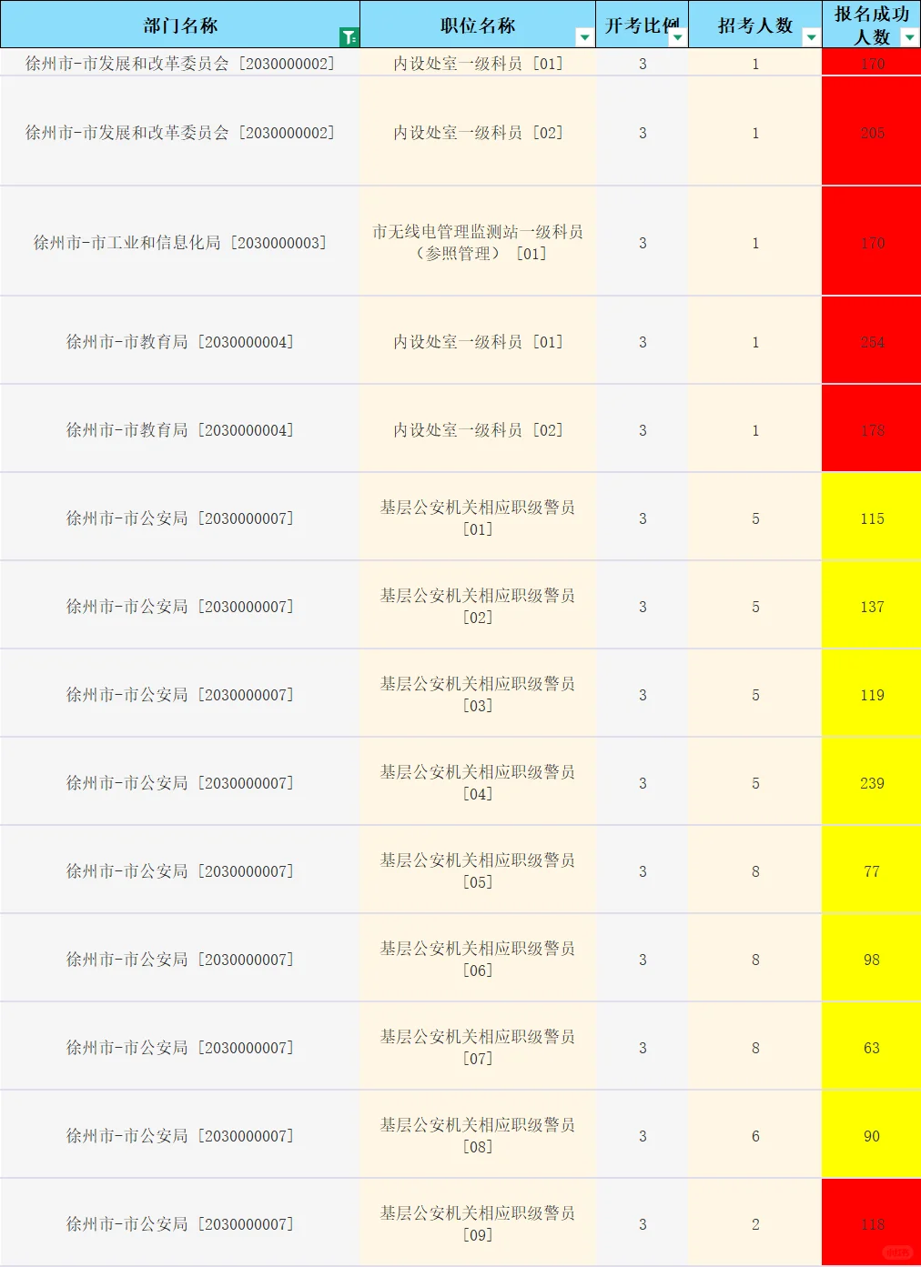 徐州公务员市区岗位报名人数