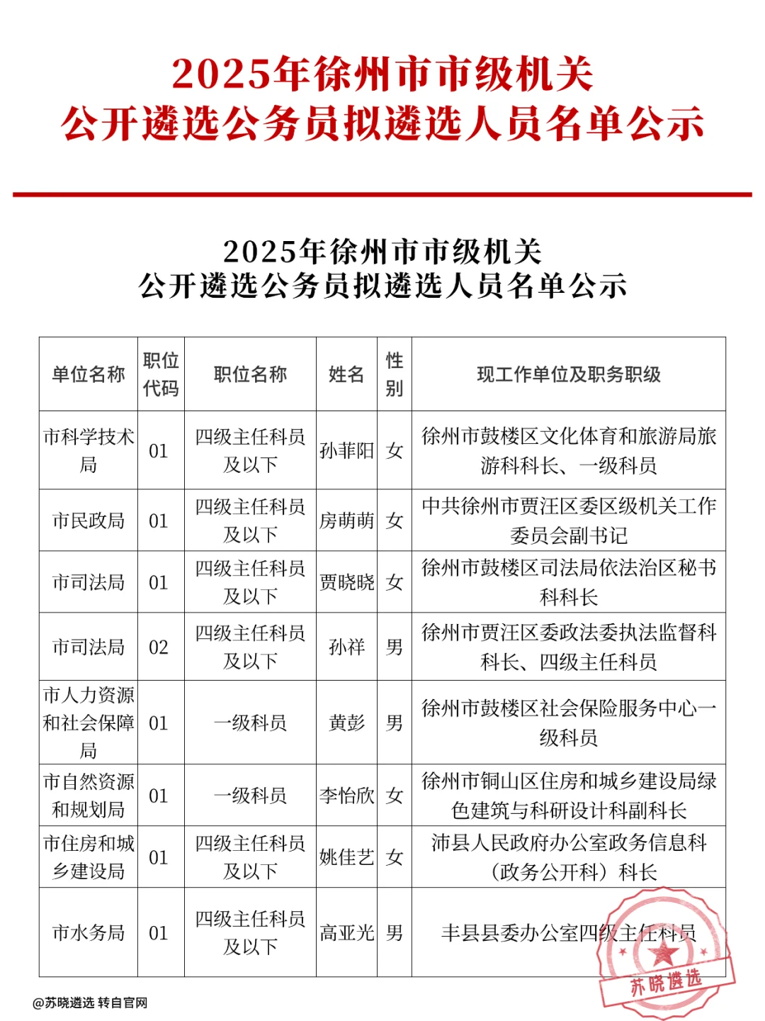 2025年徐州市公开遴选拟任名单/累计62人！