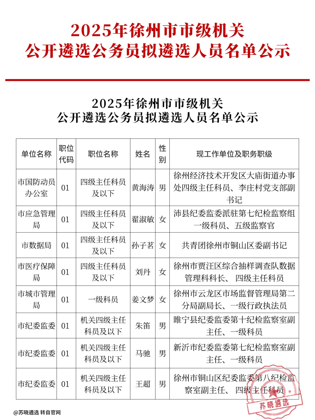 2025年徐州市公开遴选拟任名单/累计62人！