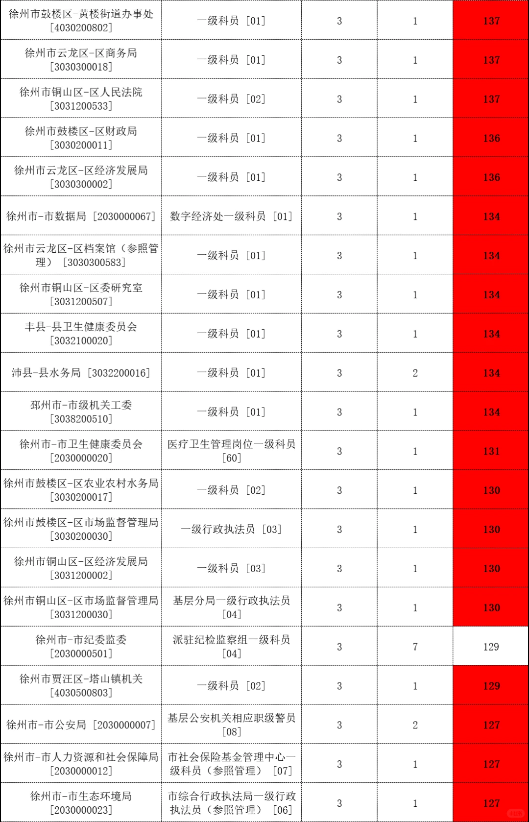 26江苏省考报名人数【徐州】😰