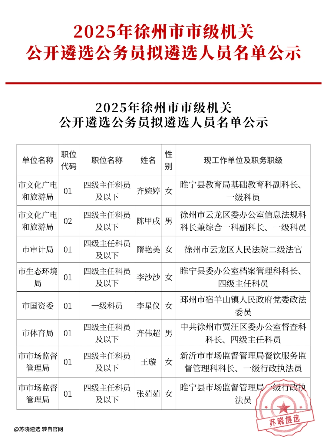 2025年徐州市公开遴选拟任名单/累计62人！