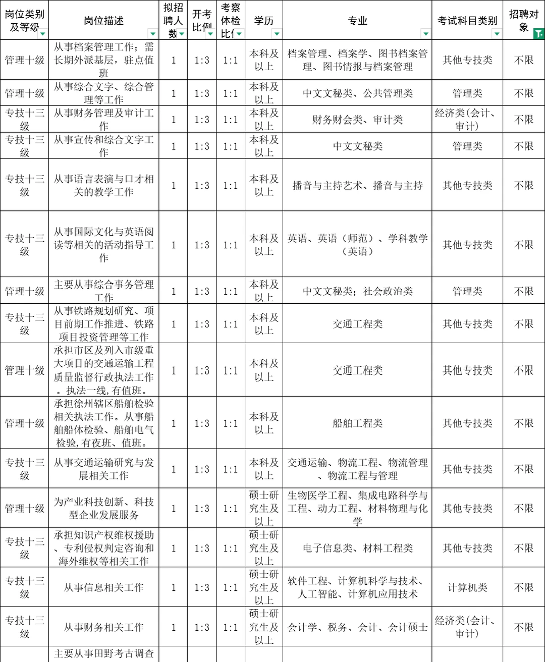 徐州事业单位不限应往届96人