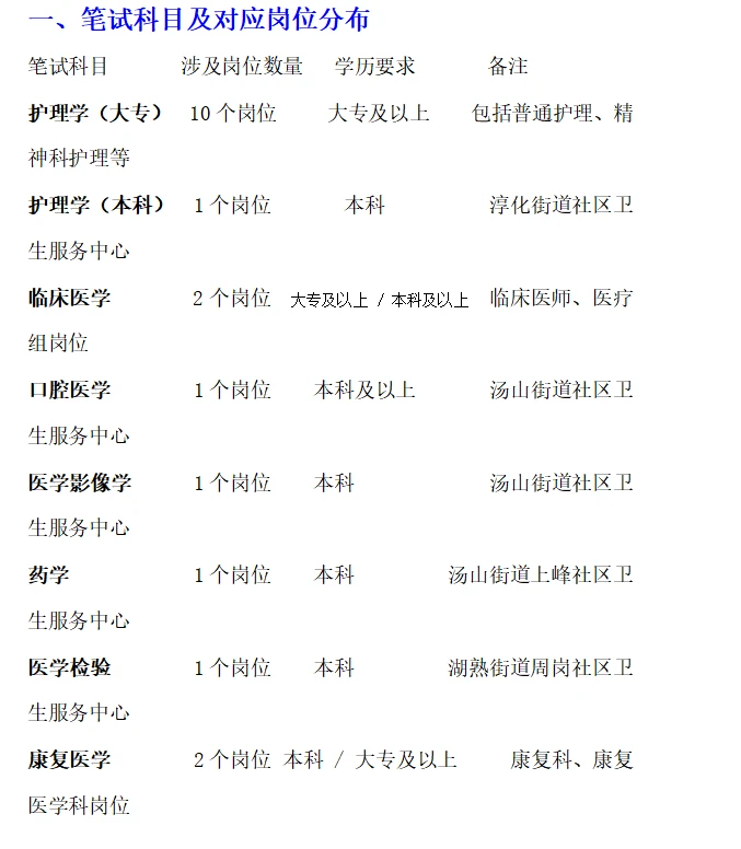报名提醒:南京市江宁区卫生健康委员会所属