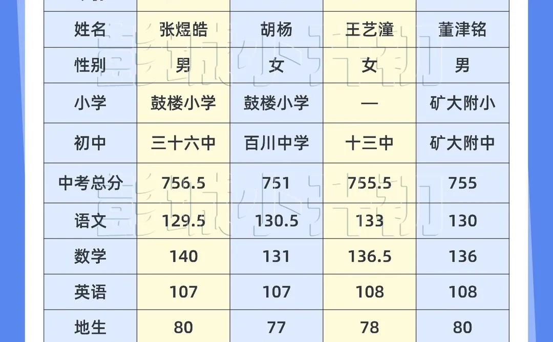 徐州市区近四年中考状元各科分数